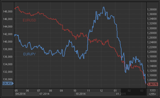 Евро продолжит дешеветь к доллару и иене