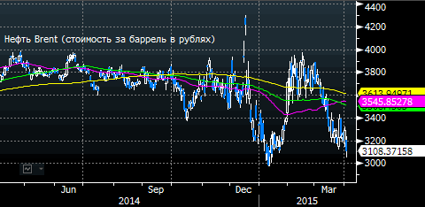 Рубль поссорился с нефтью. Надолго?