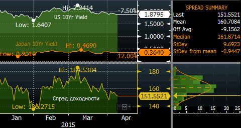 Спрос японских инвесторов на американские облигации остается очень высоким