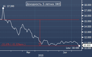 Россия: инвесторы продолжают скупать гособлигаци в надежде на снижение ставки ЦБ РФ