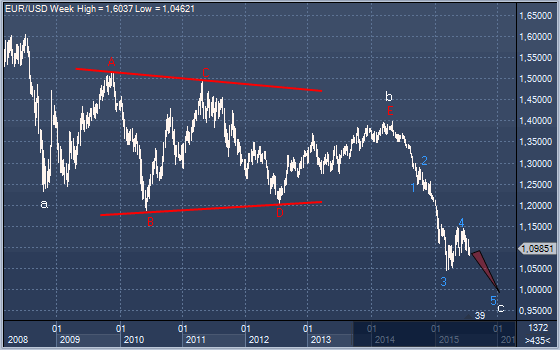 Обзор: после падения к паритету евро/доллар покажет ралли до 1.20/1.25