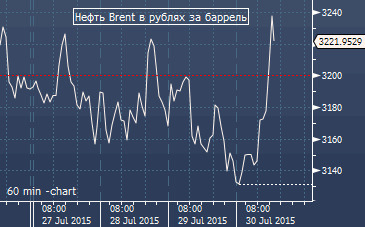 Рубль дешевеет, хотя нефть растет. Почему?