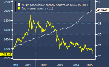 Обвальное падение цен на золото оставило Россию в дураках