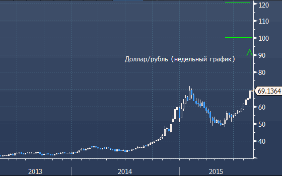 график доллар/рубль