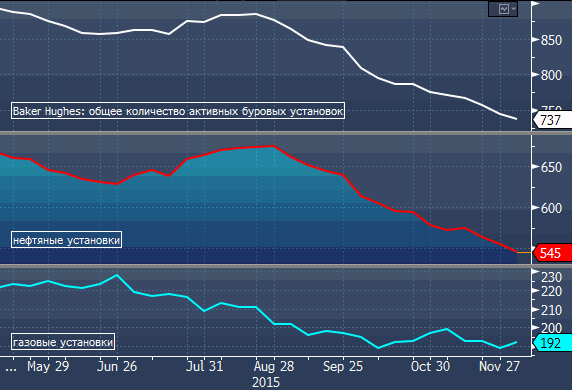 Цены на нефть резко снижаются на новостях от ОПЕК