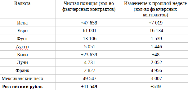 Интересные данные по позициям инвесторов и спекулянтов в рубле.