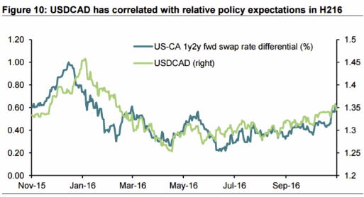Credit Suisse понизил прогнозы по канадскому доллару