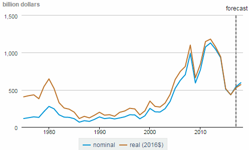 ОПЕК: рекордно низкая выручка с 2004 года (смех Банка Японии)