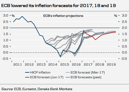 Danske Bank: сигналы со стороны ЕЦБ открывают дорогу для коррекции евро