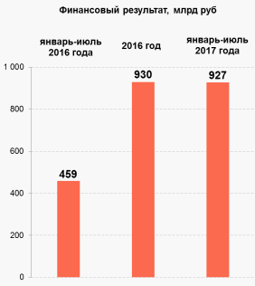 Российские банки уже заработали почти столько же, сколько за весь прошлый год