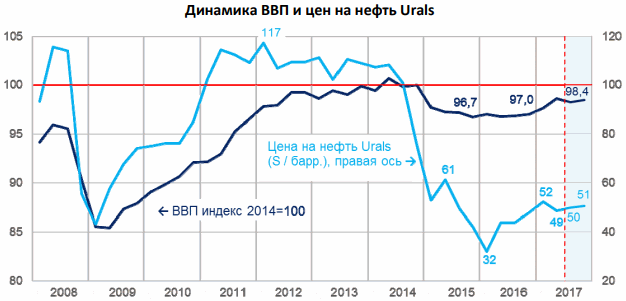 ВЭБ: курс доллара к рублю в ближайшие годы будет снижаться, а цены на нефть и ВВП - расти