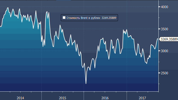 Рубль игнорирует рост цен нефть, но спекулянты в него верят