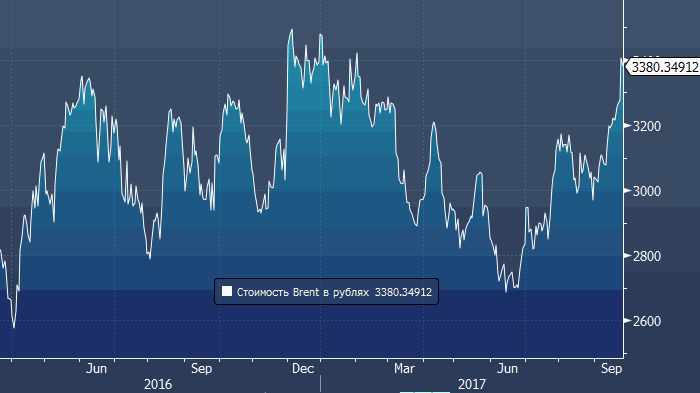 Курс рубля незначительно растет против доллара и евро, несмотря на коррекцию цен на нефть