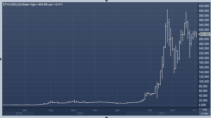 Гуру трейдинга: биткоин — пузырь, но через полгода он будет стоить $10 000