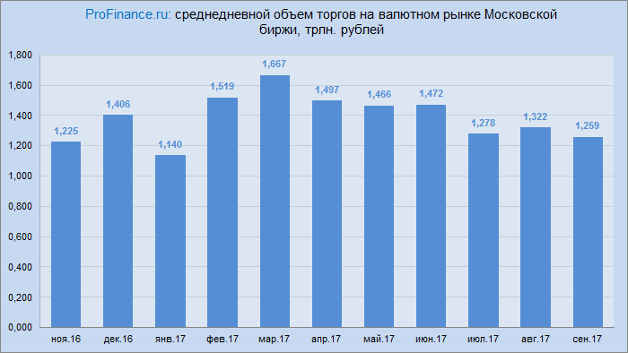 В понедельник курс рубля пытался укрепиться, но не справился с задачей