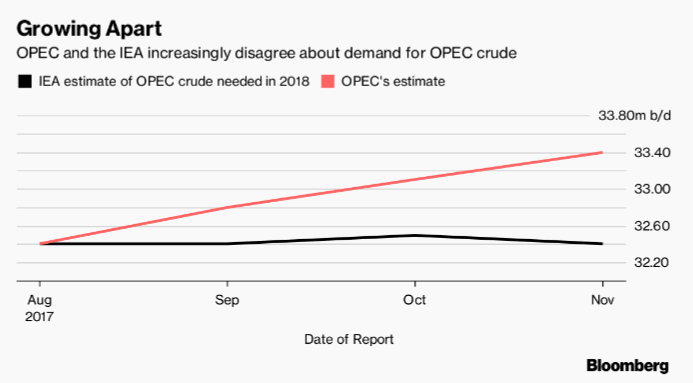 Нефть: МЭА и ОПЕК сильно расходятся в своих прогнозах перспектив на 2018 год