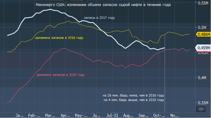 Цены на нефть пытаются возобновить рост после вчерашней статистики по запасам от Минэнерго США