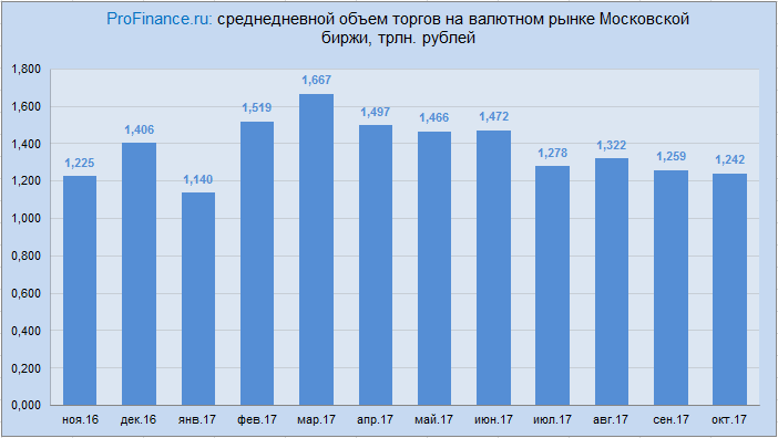 Курс рубля завершил вторник ростом, но итоги аукционов ОФЗ могут вернуть медвежий настрой