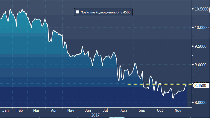 Рубль смотрел весь день на нефть, вырос к доллару и ослаб к евро, но что его ждет дальше?