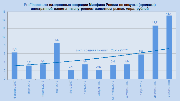 Мнение экспертов: Минфин не сможет ослабить курс рубля, но ограничит потенциал его роста