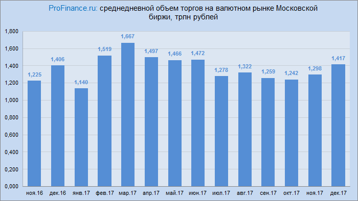 Рубль во вторник подешевел некритично, вопрос в том, способен ли он на рост