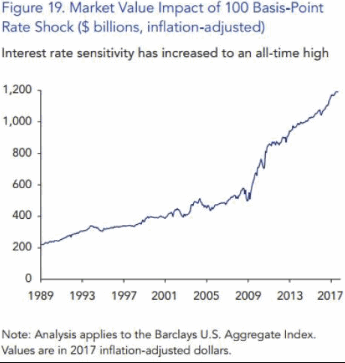 Рэй Далио: рынок облигаций уже на пути к худшему кризису с 1981 года