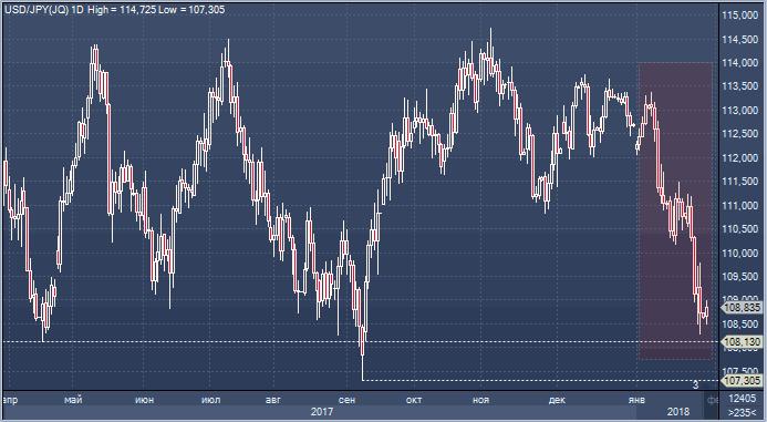 Курс доллара растет перед заседанием ФРС по ставкам, но UBS ухудшает валютный прогноз