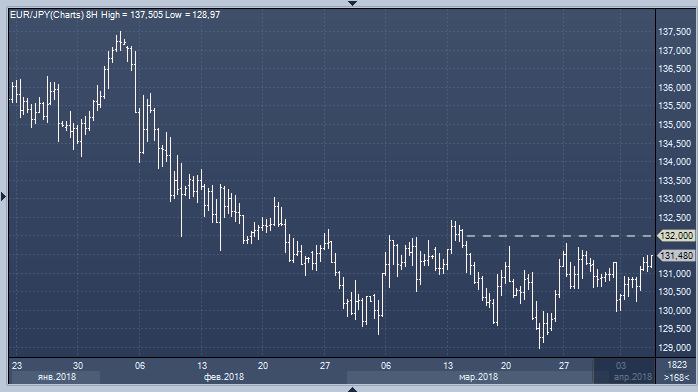 Scotiabank: доллар/иена может подняться выше Y108, а евро/иена — выше Y132